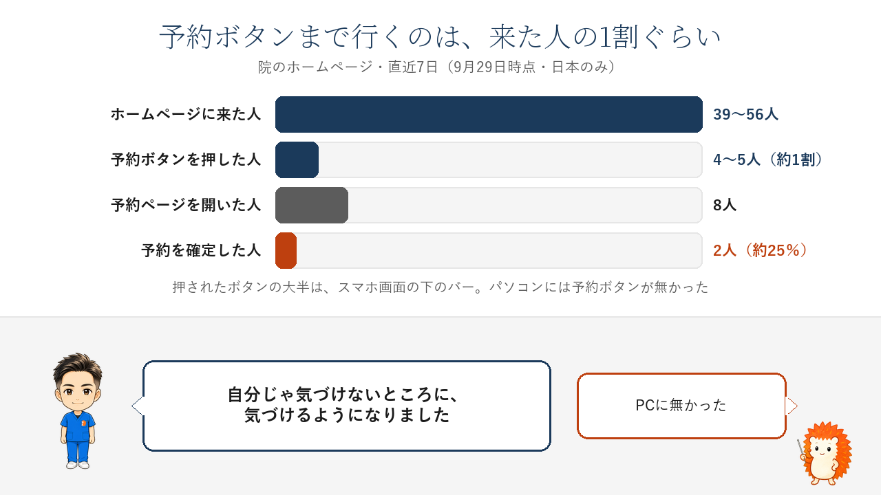 直近7日。ホームページに来た人39〜56人、予約ボタンを押した人4〜5人(約1割)、予約ページを開いた人8人、予約を確定した人2人(約25%)