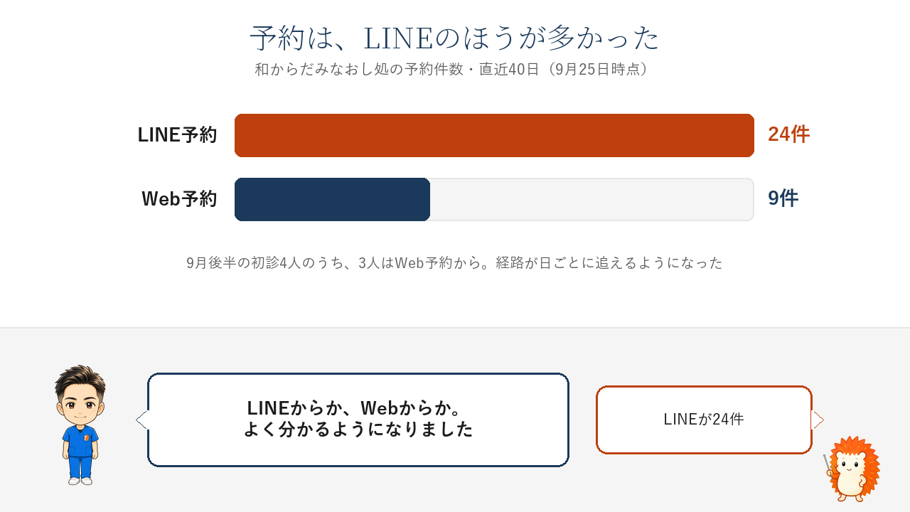 直近40日の予約件数。LINE予約24件、Web予約9件
