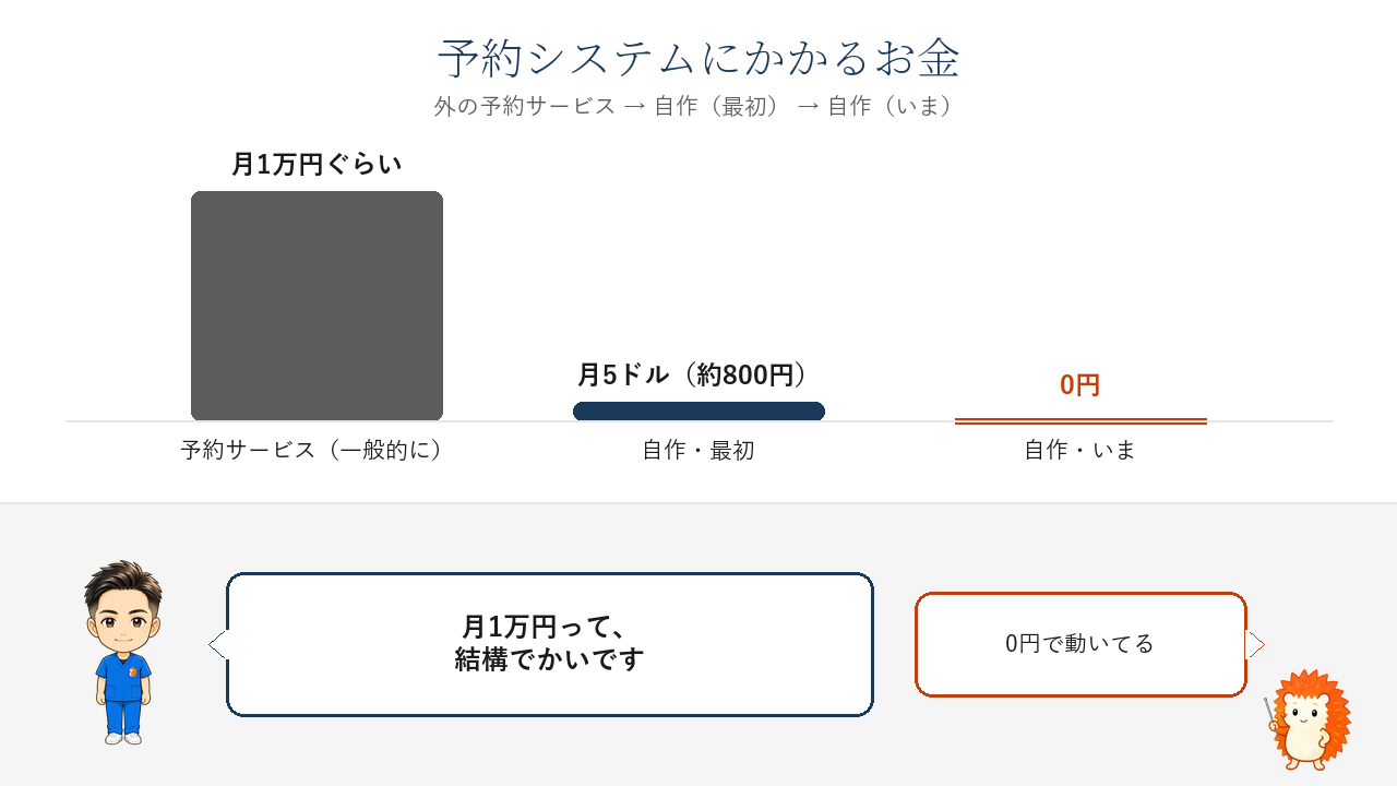 予約システムにかかるお金。予約サービスは一般的に月1万円ぐらい、自作の最初は月5ドル約800円、いまは0円
