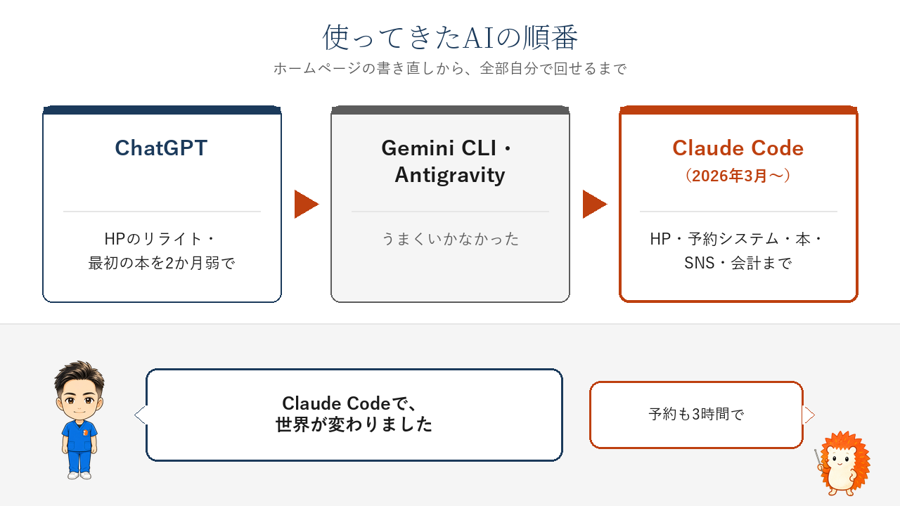 AIとの付き合いの3段階。ChatGPTでホームページのリライトと最初の本を2か月弱で。Gemini CLIとAntigravityはうまくいかなかった。2026年3月からClaude Codeで、ホームページ・予約システム・本・SNS・会計まで