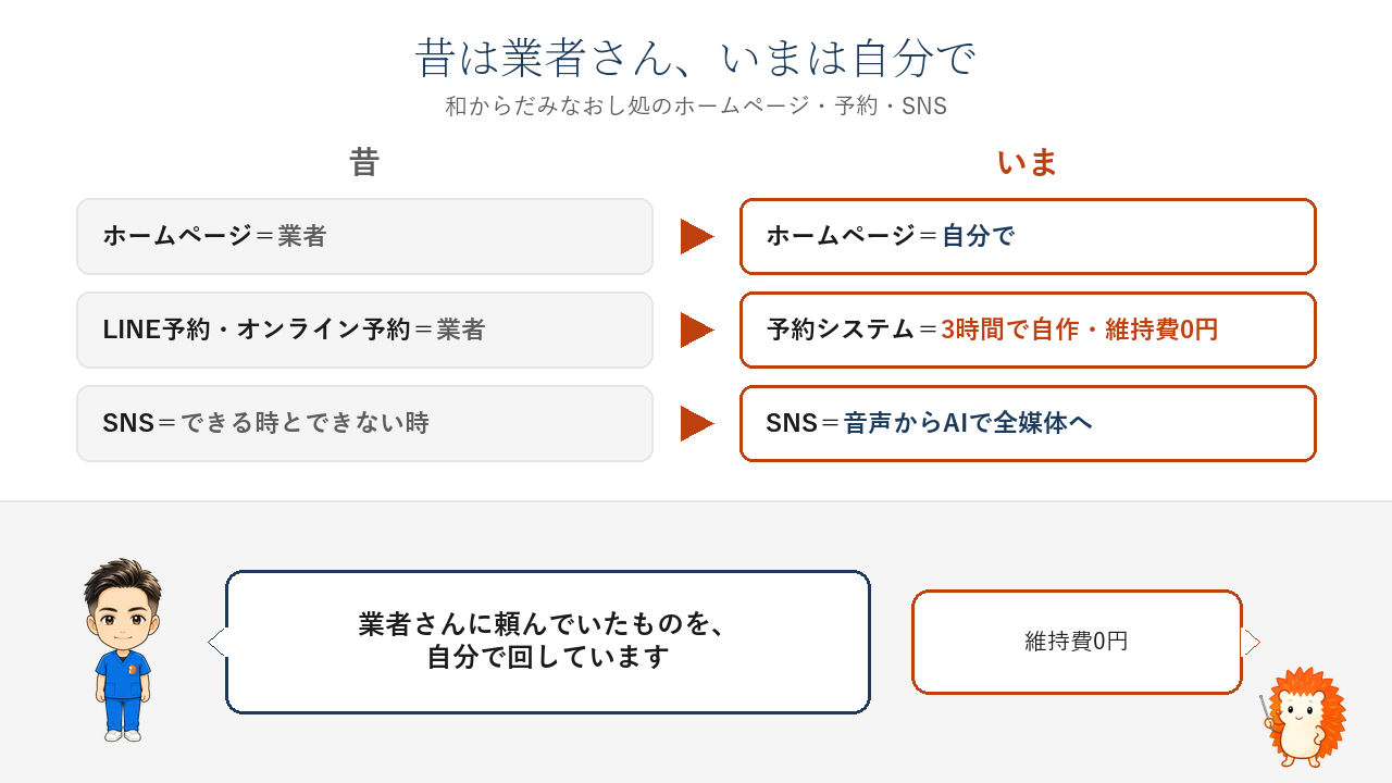 昔といまの比較。昔はホームページも予約も業者、SNSはできる時とできない時。いまはホームページを自分で、予約システムは3時間で自作して維持費0円、SNSは音声からAIで全媒体へ