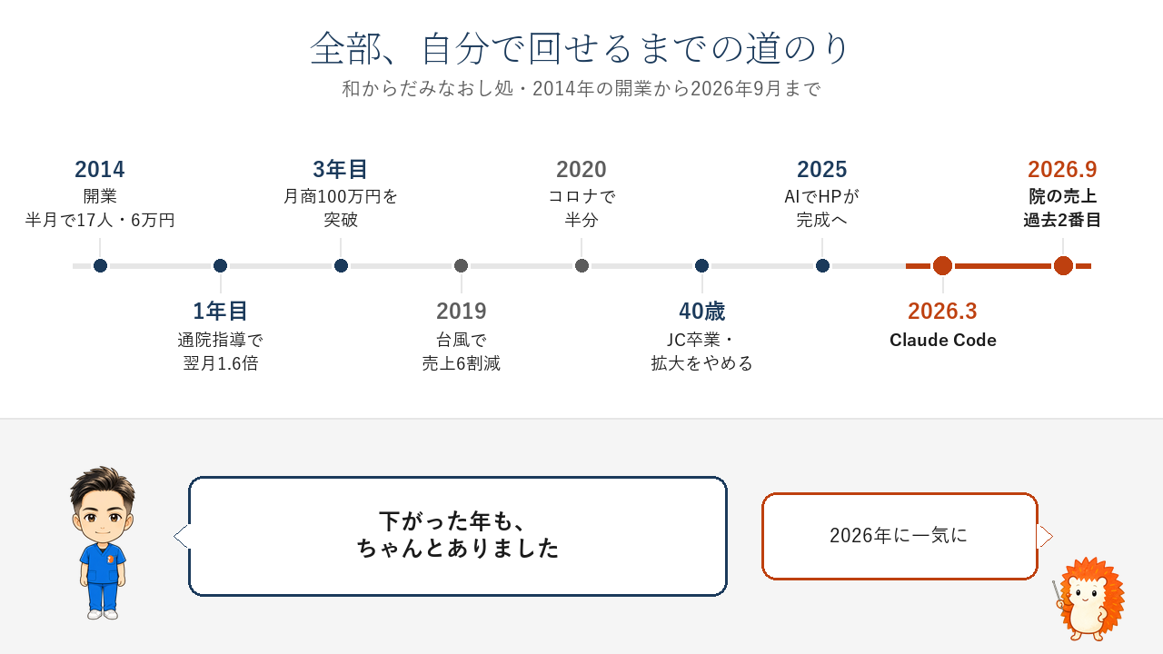 13年の年表。2014年開業、半月で17人・6万円。1年目に通院指導で翌月1.6倍。3年目に月商100万円を突破。2019年台風で売上6割減。2020年コロナで半分。40歳でJC卒業、拡大をやめる。2025年AIでホームページが完成へ。2026年3月Claude Code。2026年9月、院の売上が過去2番目